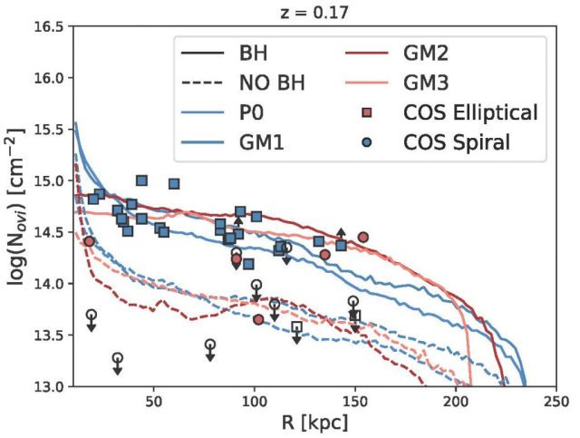 Figure showing  SMBH's role in propagating metals out of the disk of a galaxy and enriching the CGM (Sanchez et al. 2019)