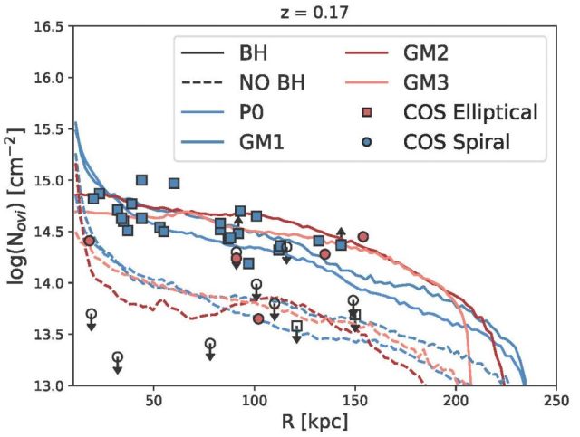 Figure showing SMBH's role in propagating metals out of the disk of a galaxy and enriching the CGM (Sanchez et al. 2019)